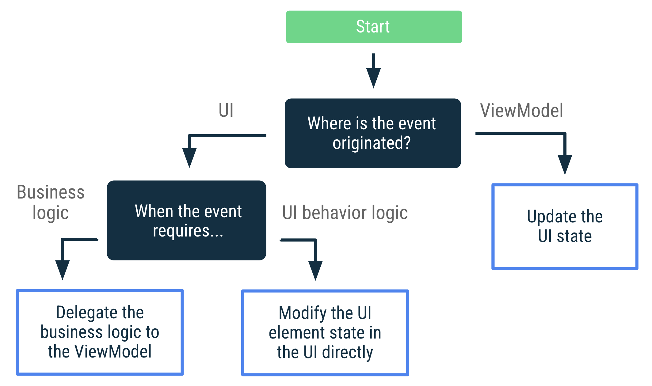 Jika peristiwa berasal dari ViewModel, update status UI. Jika     peristiwa berasal dari UI dan memerlukan logika bisnis, delegasikan     logika bisnis ke ViewModel. Jika peristiwa berasal dari UI dan     memerlukan logika perilaku UI, ubah status elemen UI secara langsung di     UI.