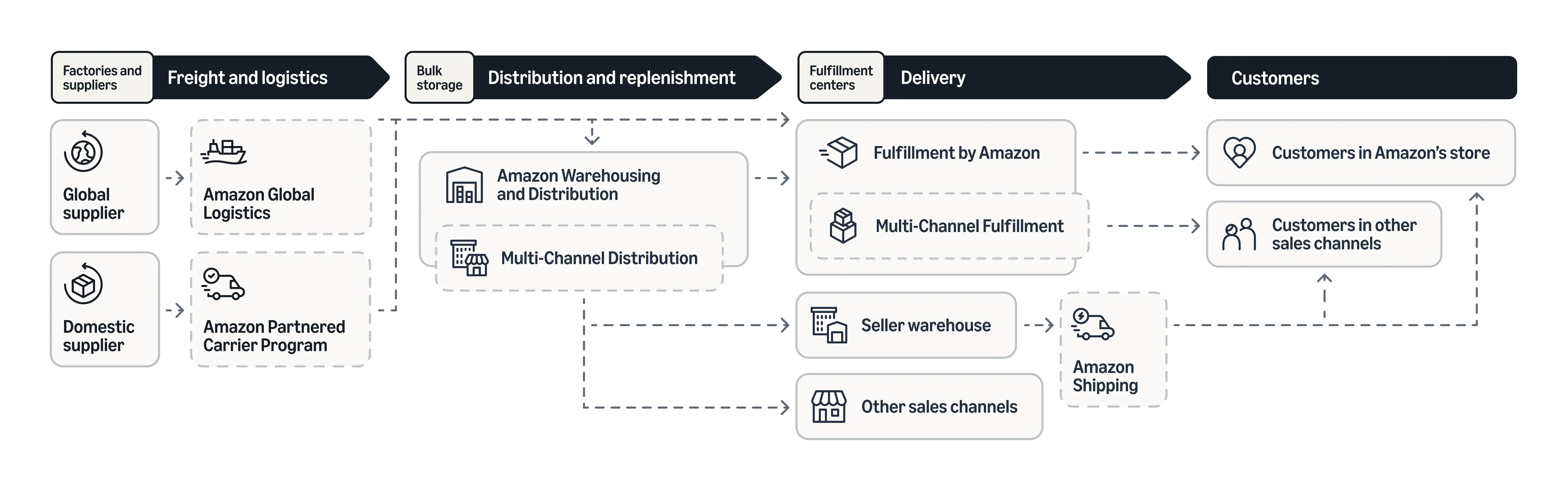 Supply Chain by Amazon graphic