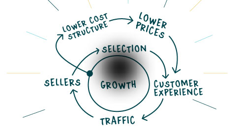 Amazon Flywheel for growth & success in UAE