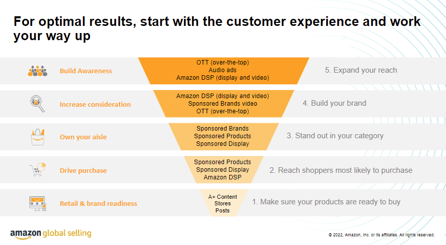 advertising funnel