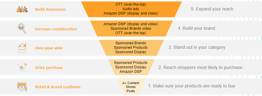 marketing funnel diagram showing when to use Amazon ad solutions: Amazon Sponsored Product, Sponsored Display and Sponsored Brands