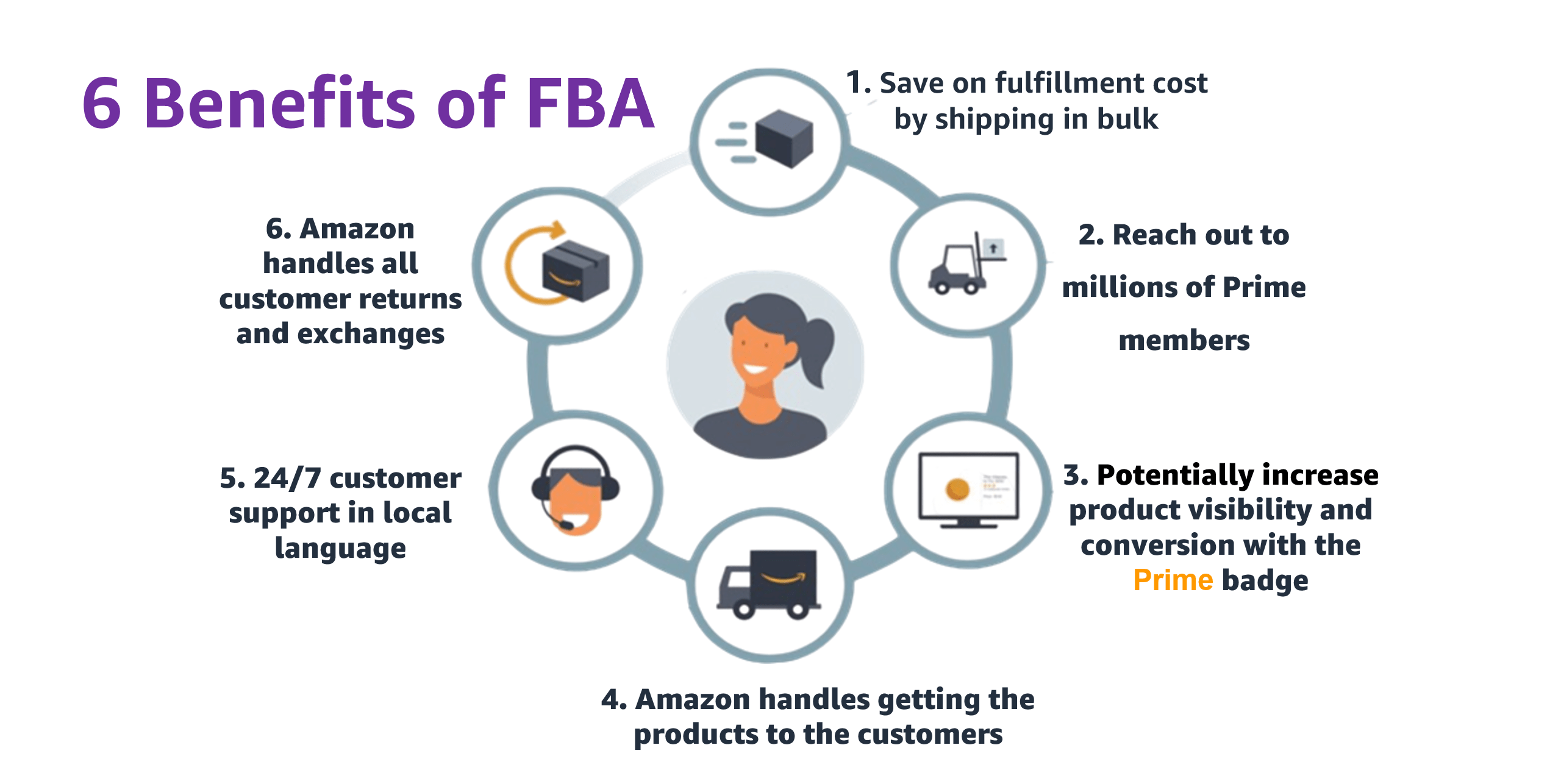 6 Benefits of FBA 6 Benefits of FBA