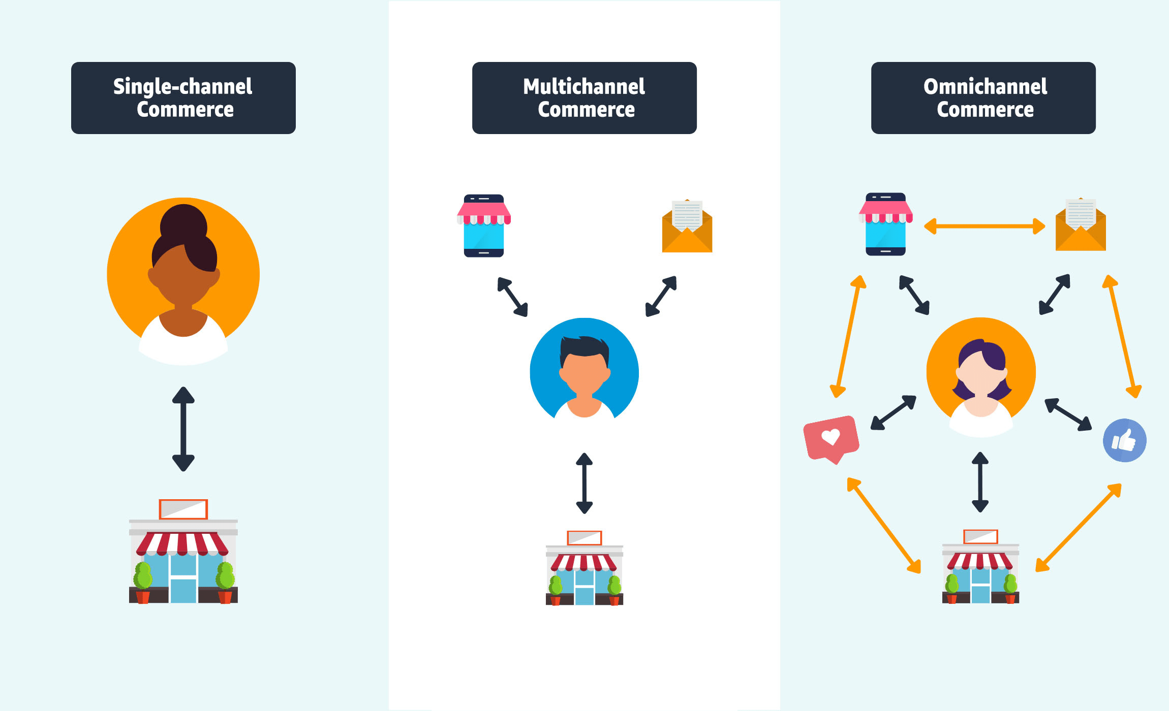 Single channel vs multichannel vs omnichannel